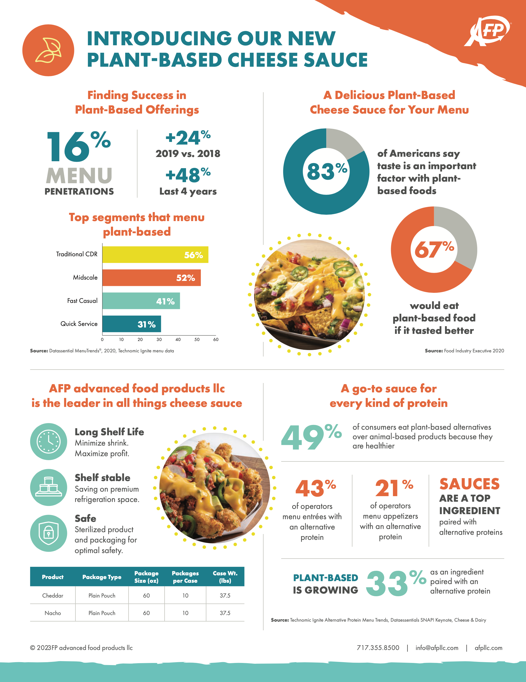 Talking Trends: Plant-Based Infographic