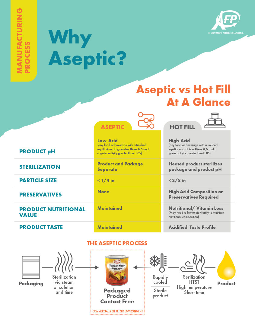 Why Aseptic Infographic Infographic