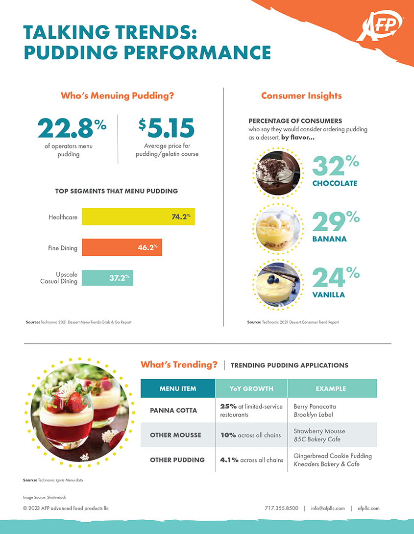 Talking Trends: Pudding Infographic Infographic