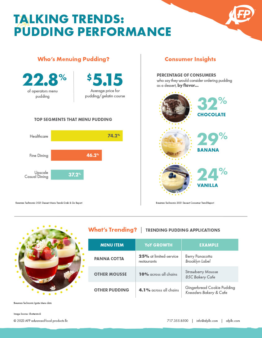 Tendencias de debate: Infografía sobre el pudín Infographic